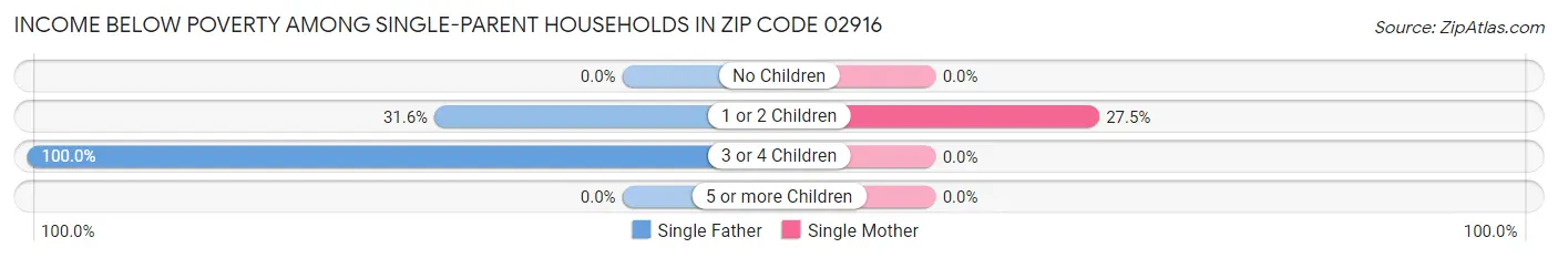 Income Below Poverty Among Single-Parent Households in Zip Code 02916