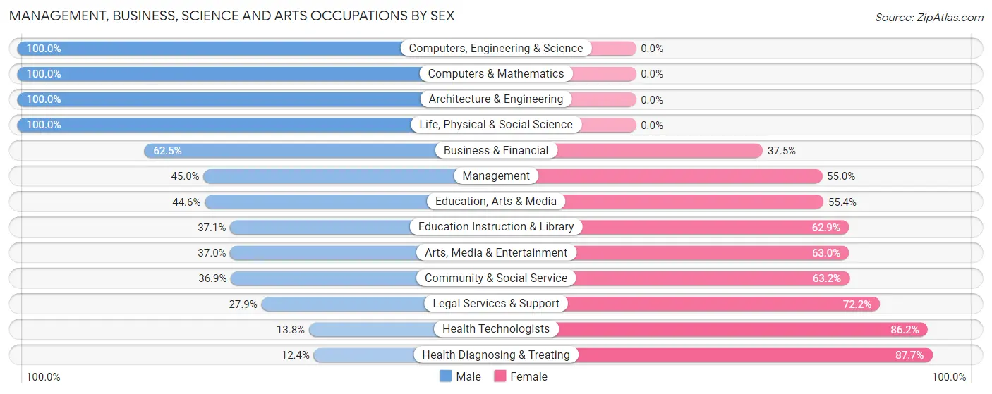 Management, Business, Science and Arts Occupations by Sex in Zip Code 02916