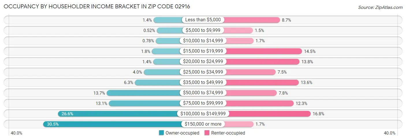 Occupancy by Householder Income Bracket in Zip Code 02916