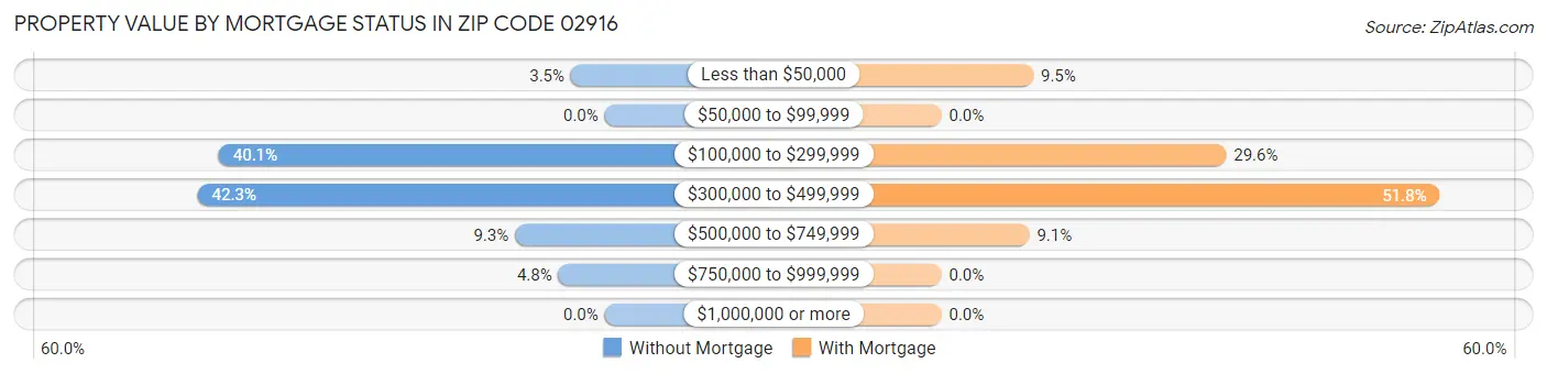 Property Value by Mortgage Status in Zip Code 02916