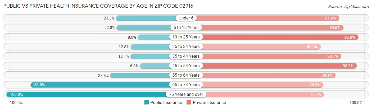 Public vs Private Health Insurance Coverage by Age in Zip Code 02916