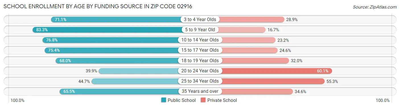 School Enrollment by Age by Funding Source in Zip Code 02916