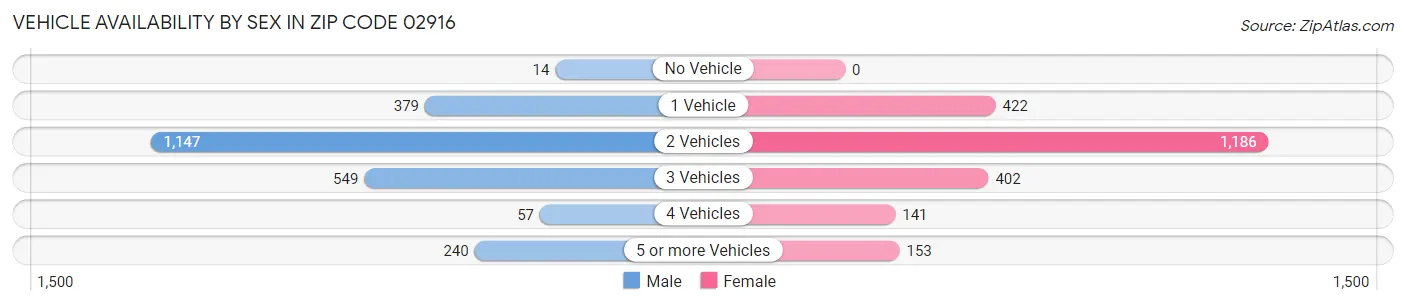 Vehicle Availability by Sex in Zip Code 02916