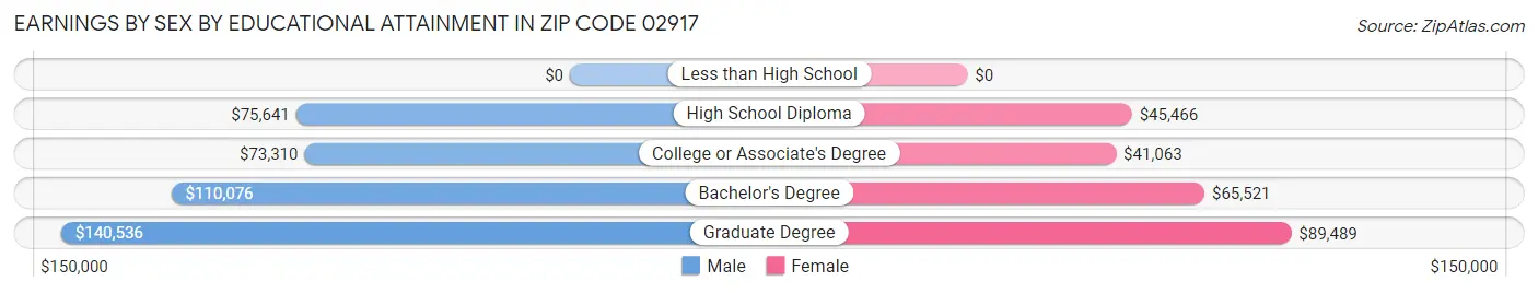 Earnings by Sex by Educational Attainment in Zip Code 02917