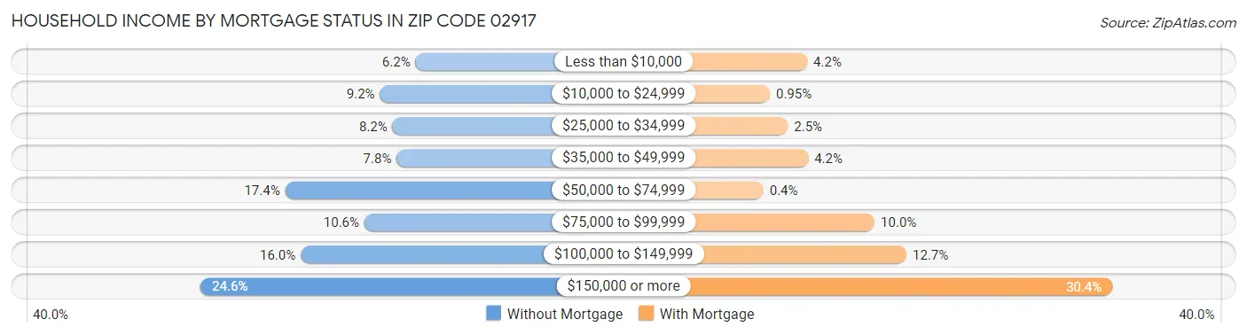 Household Income by Mortgage Status in Zip Code 02917