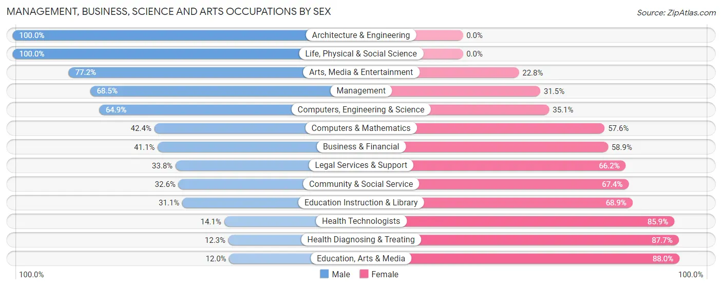 Management, Business, Science and Arts Occupations by Sex in Zip Code 02917