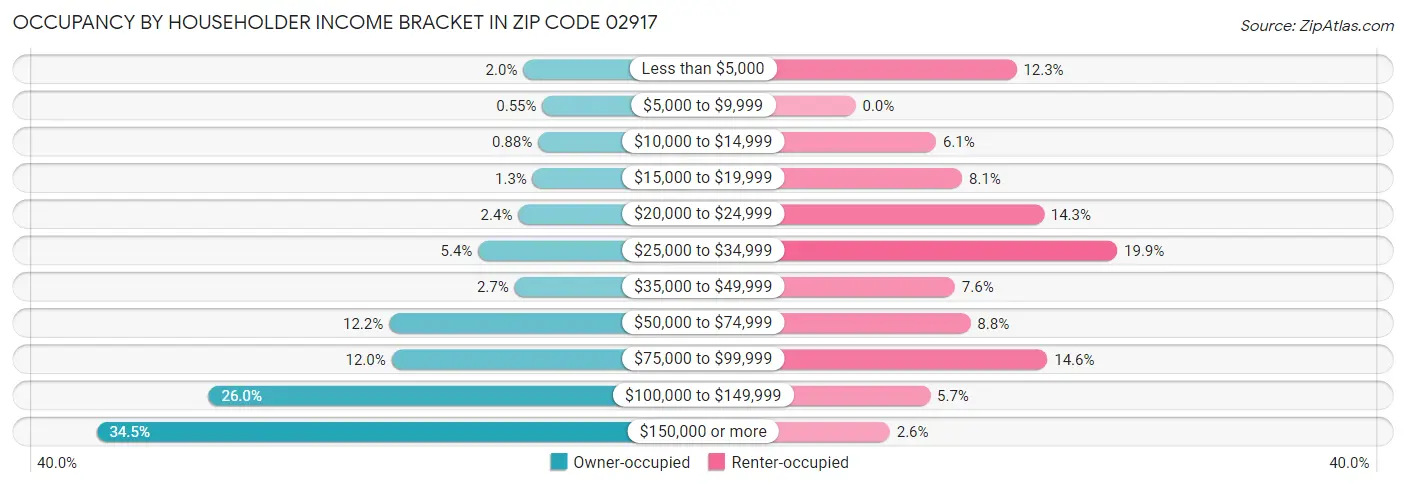 Occupancy by Householder Income Bracket in Zip Code 02917