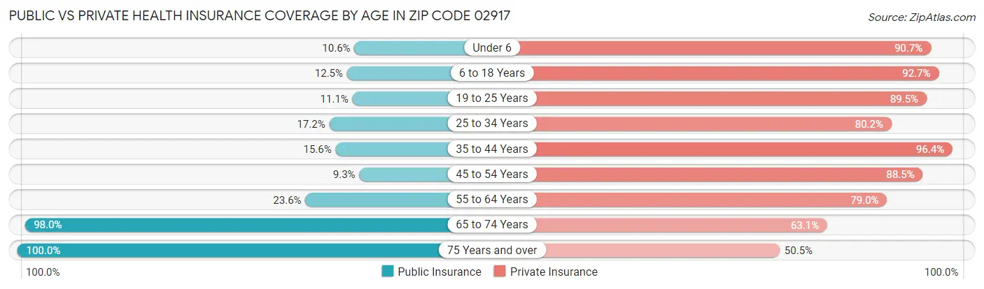 Public vs Private Health Insurance Coverage by Age in Zip Code 02917