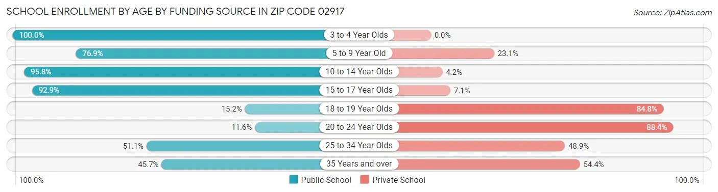 School Enrollment by Age by Funding Source in Zip Code 02917