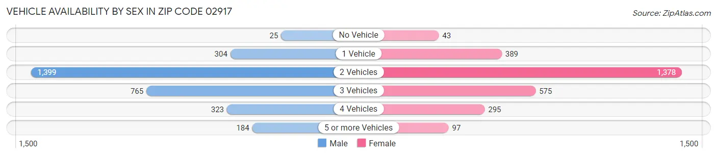 Vehicle Availability by Sex in Zip Code 02917