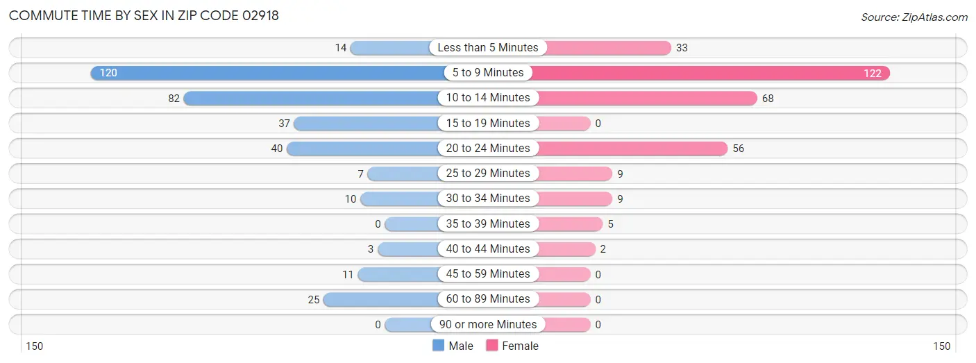 Commute Time by Sex in Zip Code 02918