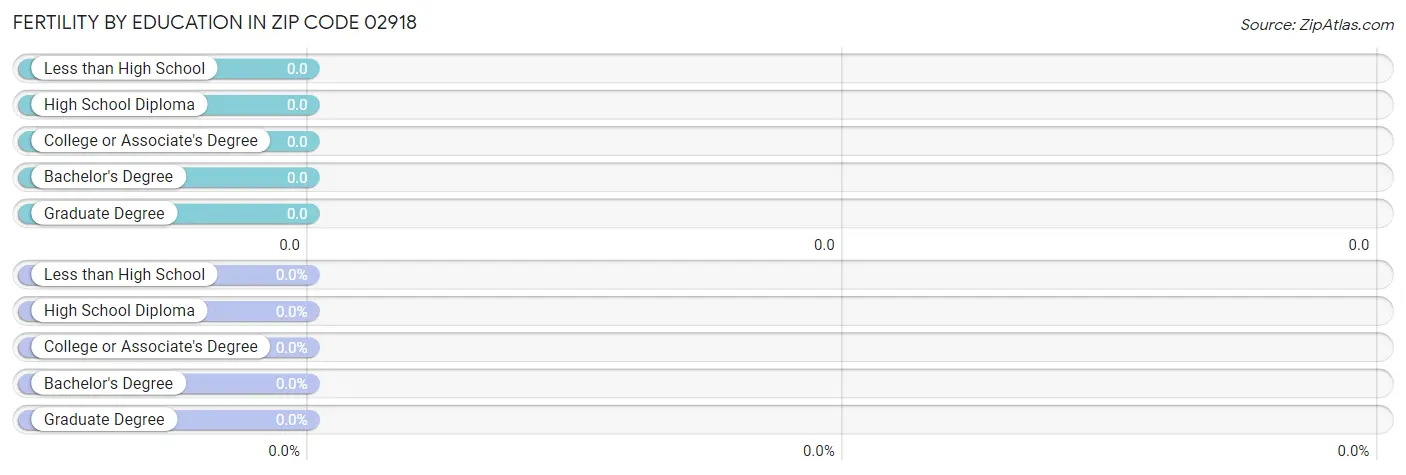 Female Fertility by Education Attainment in Zip Code 02918