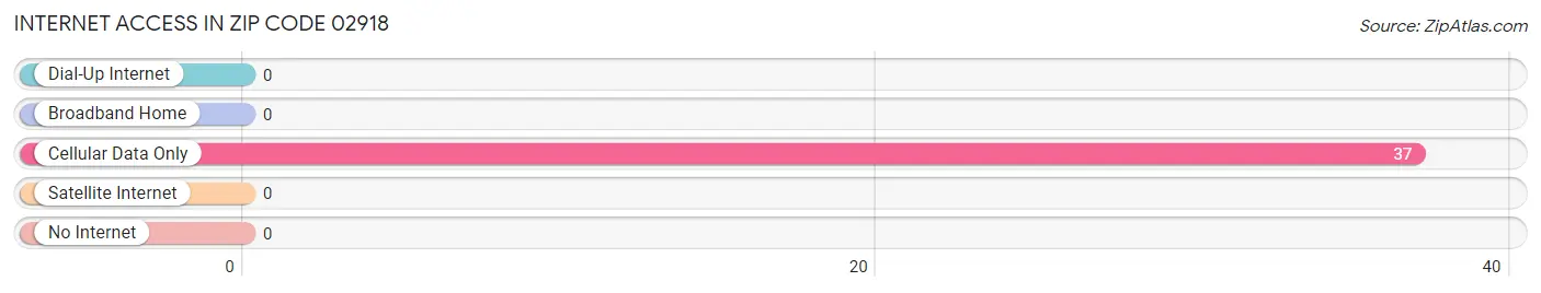 Internet Access in Zip Code 02918