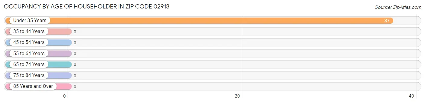 Occupancy by Age of Householder in Zip Code 02918