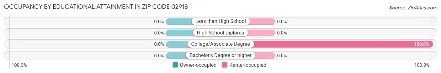 Occupancy by Educational Attainment in Zip Code 02918