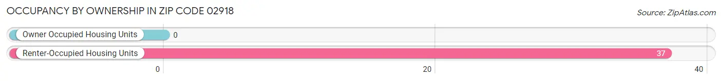 Occupancy by Ownership in Zip Code 02918