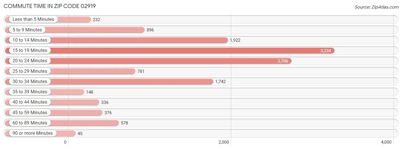 Commute Time in Zip Code 02919