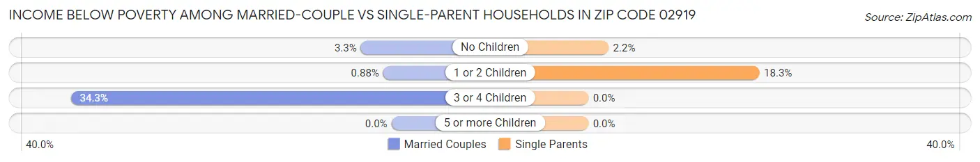Income Below Poverty Among Married-Couple vs Single-Parent Households in Zip Code 02919