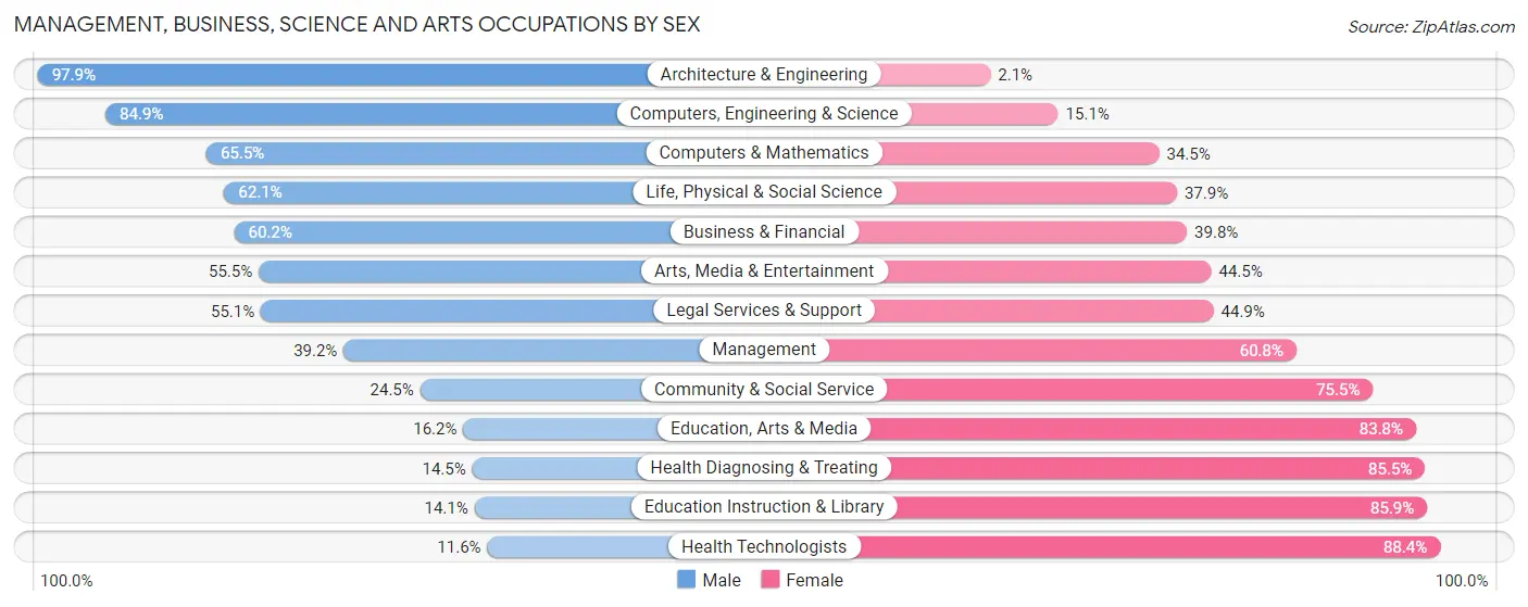 Management, Business, Science and Arts Occupations by Sex in Zip Code 02919