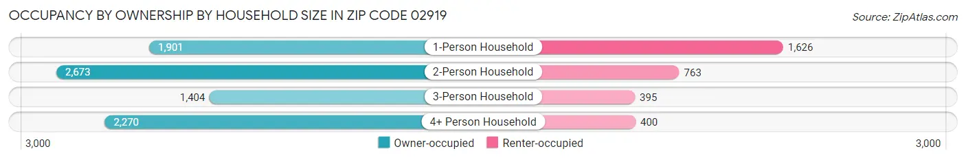 Occupancy by Ownership by Household Size in Zip Code 02919
