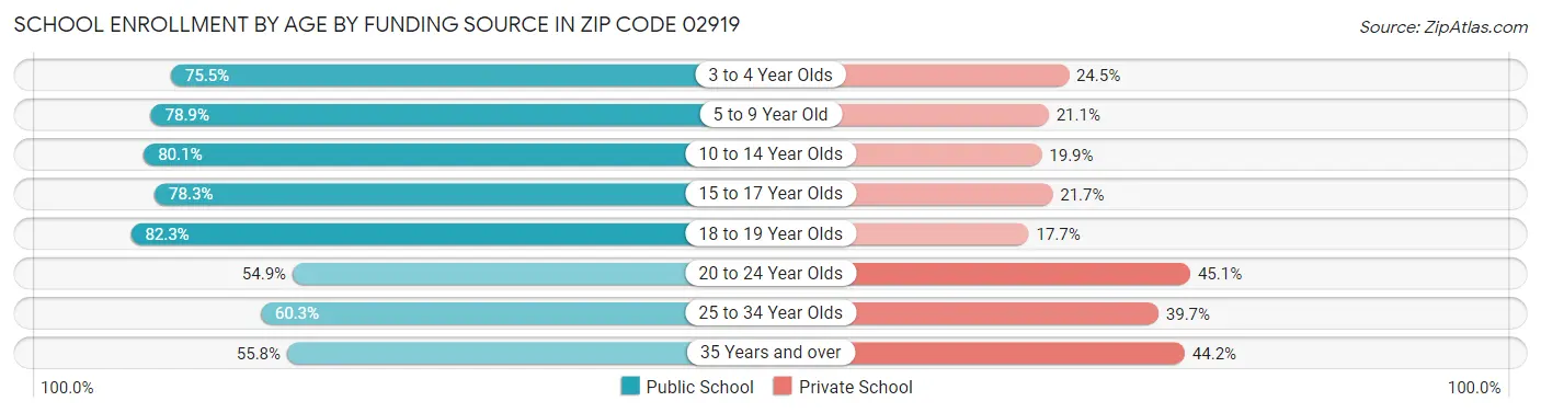 School Enrollment by Age by Funding Source in Zip Code 02919