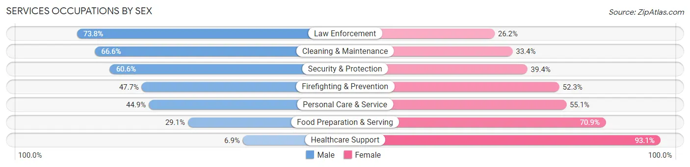 Services Occupations by Sex in Zip Code 02919