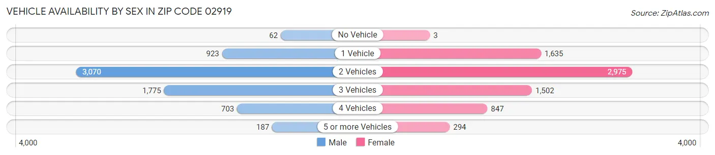 Vehicle Availability by Sex in Zip Code 02919