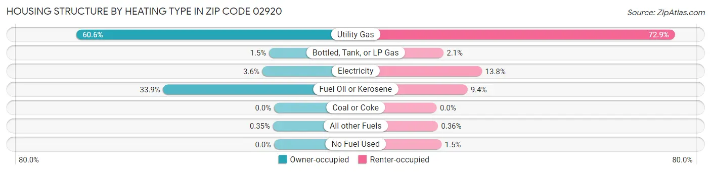 Housing Structure by Heating Type in Zip Code 02920