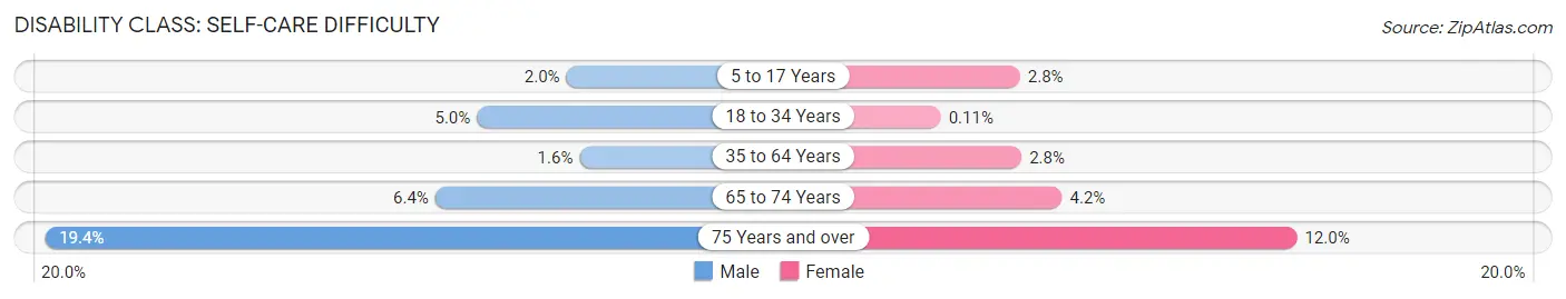 Disability in Zip Code 02920: <span>Self-Care Difficulty</span>