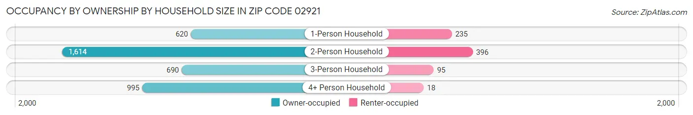 Occupancy by Ownership by Household Size in Zip Code 02921