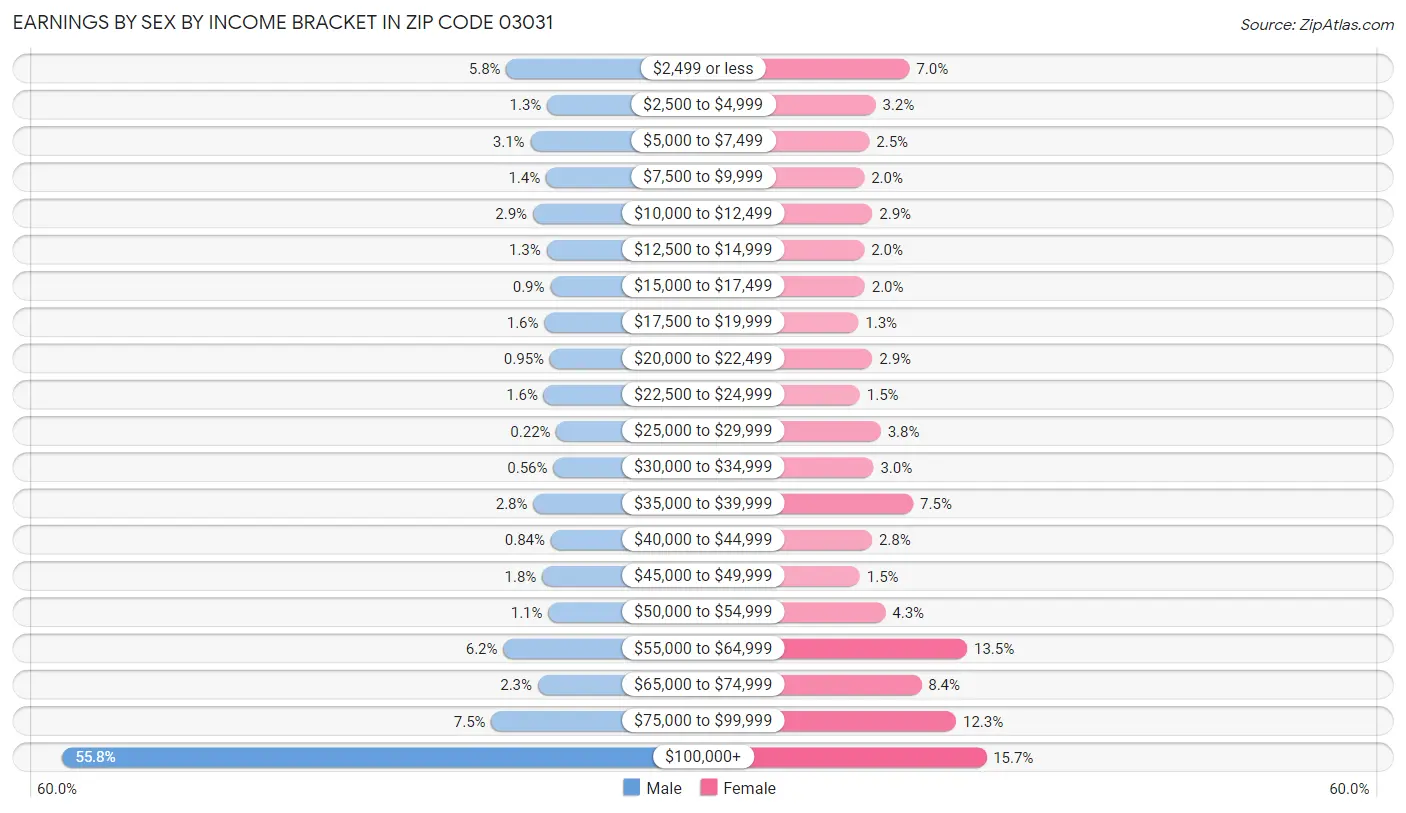 Earnings by Sex by Income Bracket in Zip Code 03031