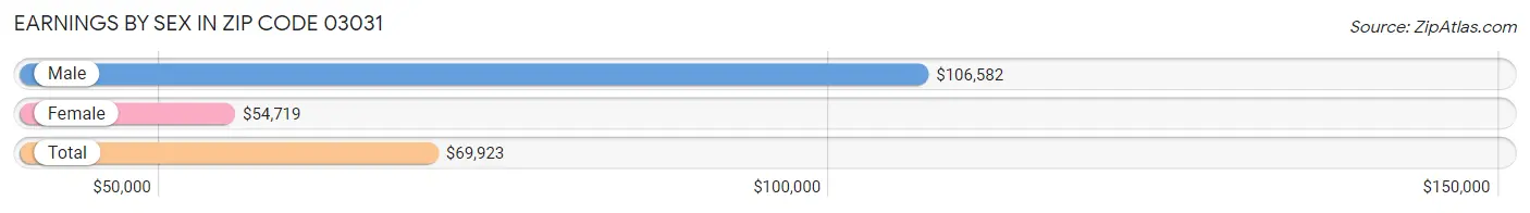 Earnings by Sex in Zip Code 03031