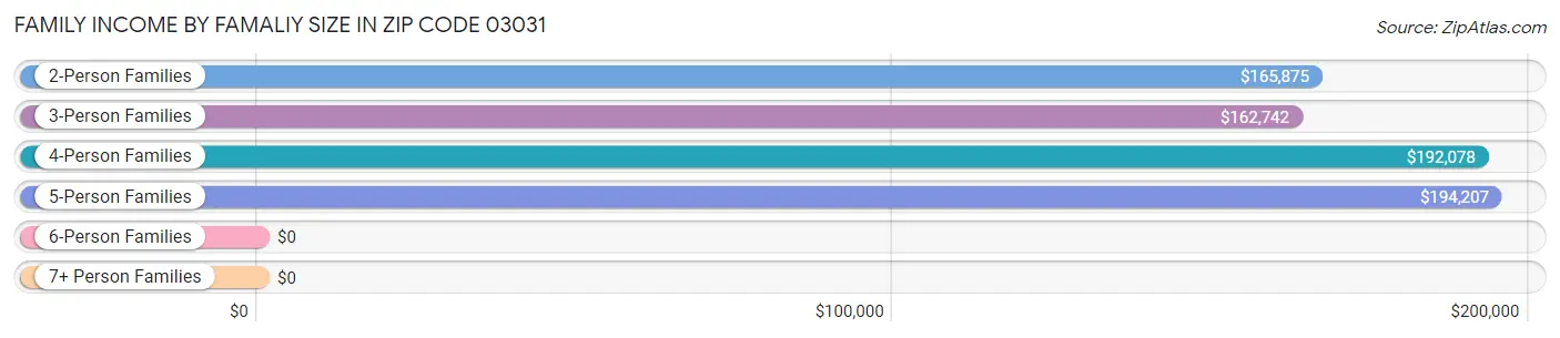 Family Income by Famaliy Size in Zip Code 03031