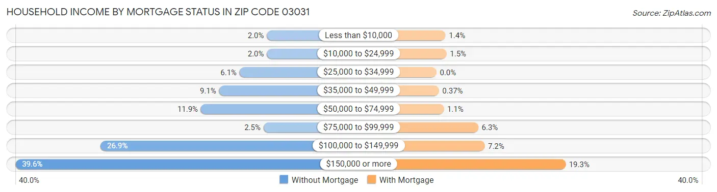 Household Income by Mortgage Status in Zip Code 03031