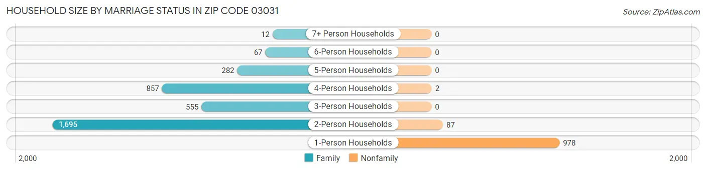 Household Size by Marriage Status in Zip Code 03031