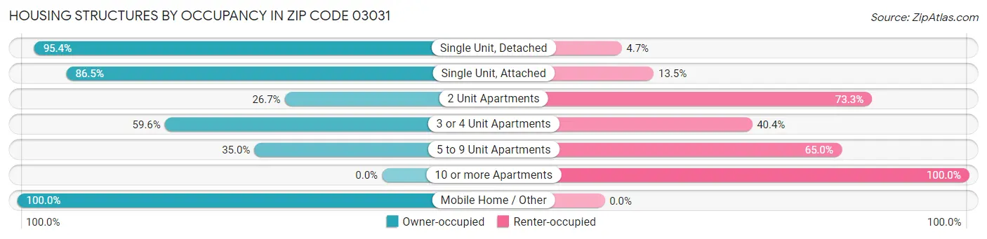 Housing Structures by Occupancy in Zip Code 03031