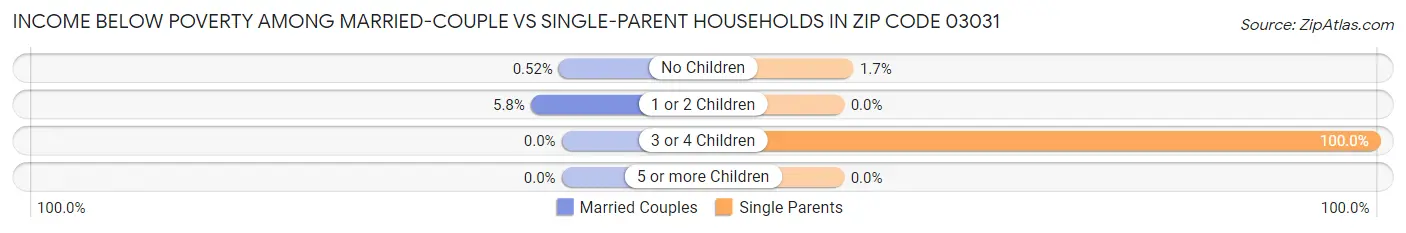 Income Below Poverty Among Married-Couple vs Single-Parent Households in Zip Code 03031