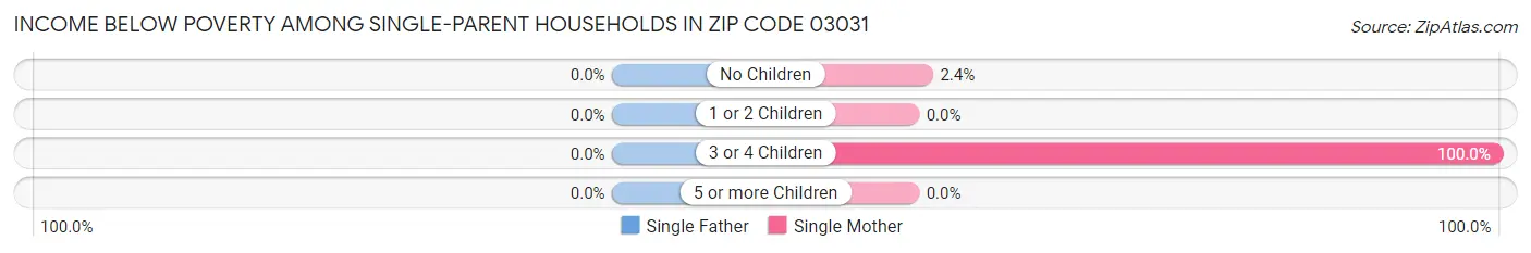 Income Below Poverty Among Single-Parent Households in Zip Code 03031