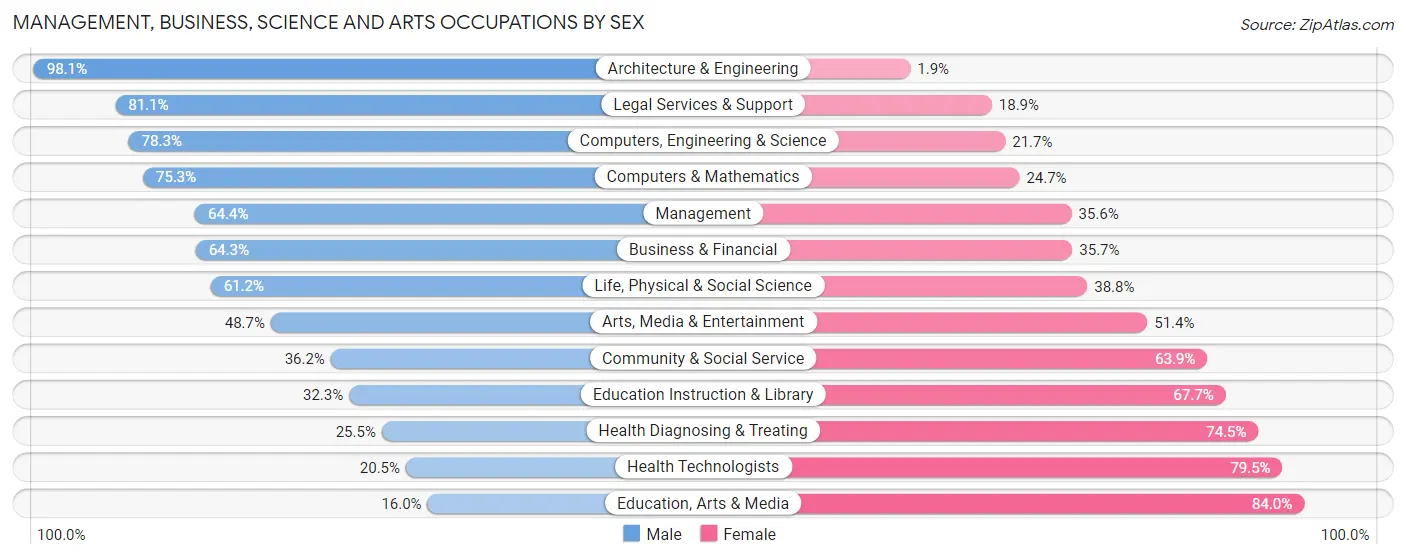 Management, Business, Science and Arts Occupations by Sex in Zip Code 03031