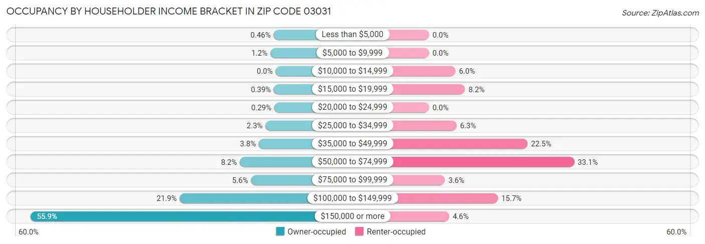 Occupancy by Householder Income Bracket in Zip Code 03031