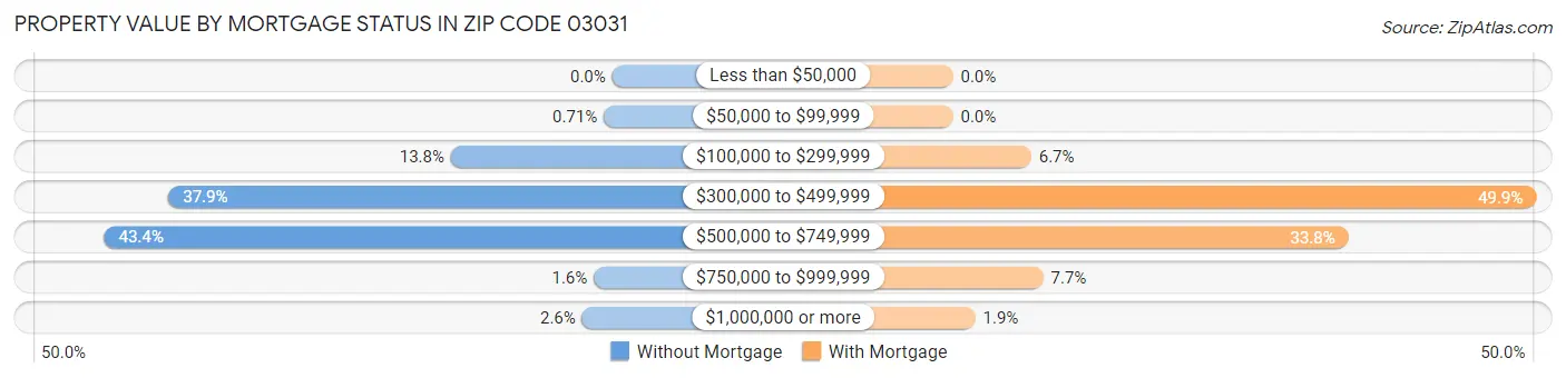 Property Value by Mortgage Status in Zip Code 03031
