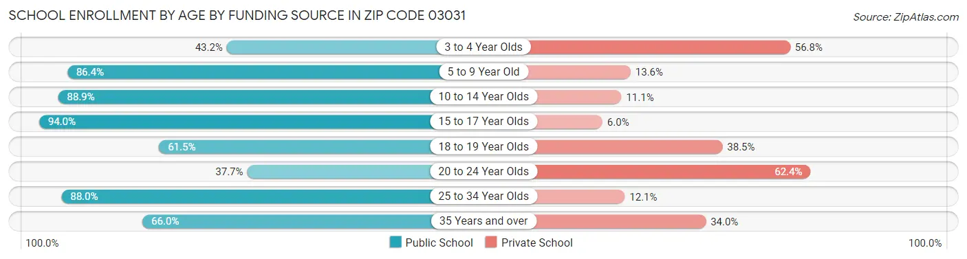School Enrollment by Age by Funding Source in Zip Code 03031