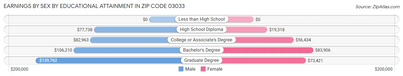 Earnings by Sex by Educational Attainment in Zip Code 03033