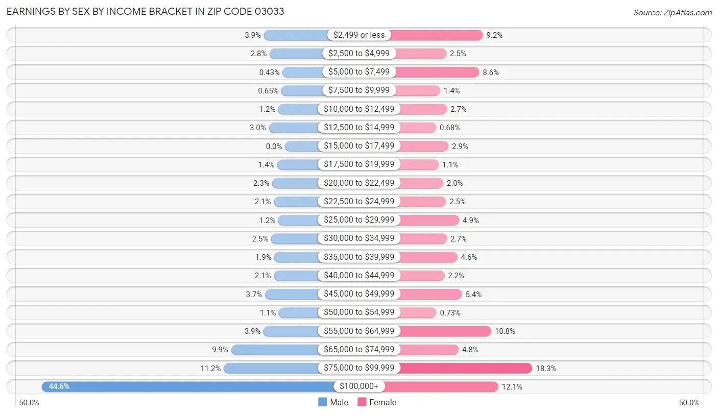 Earnings by Sex by Income Bracket in Zip Code 03033