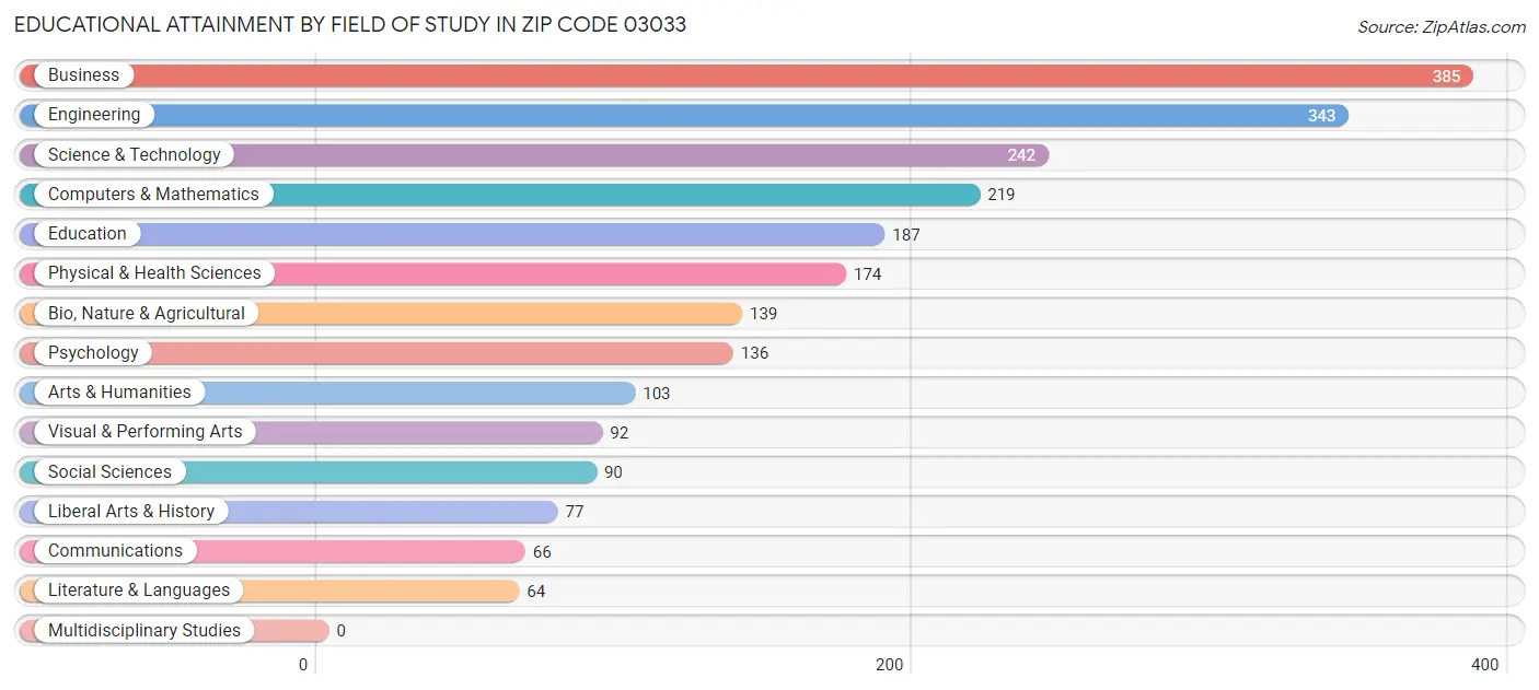 Educational Attainment by Field of Study in Zip Code 03033