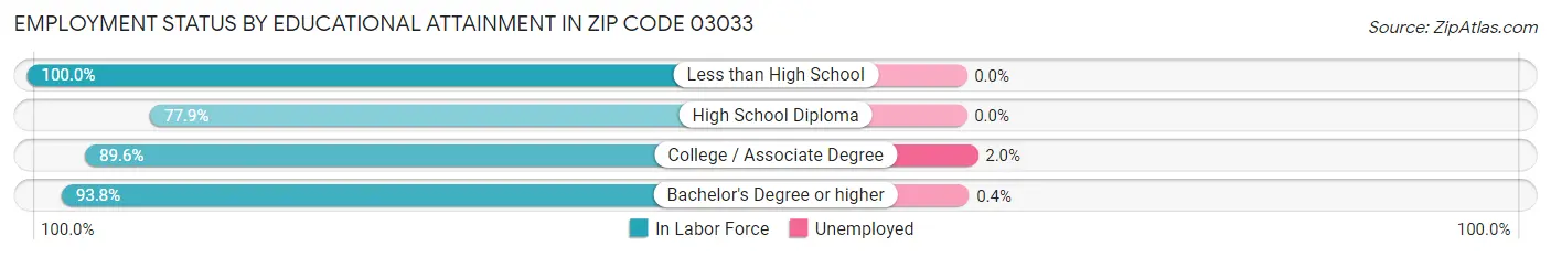 Employment Status by Educational Attainment in Zip Code 03033