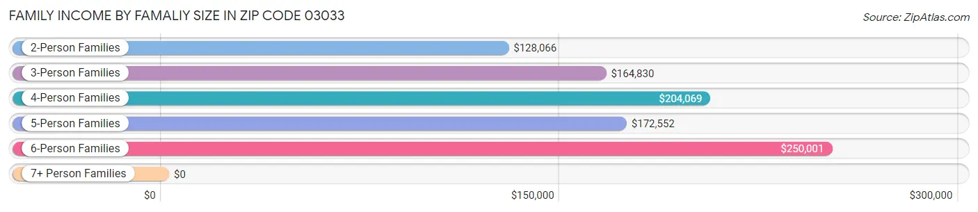 Family Income by Famaliy Size in Zip Code 03033