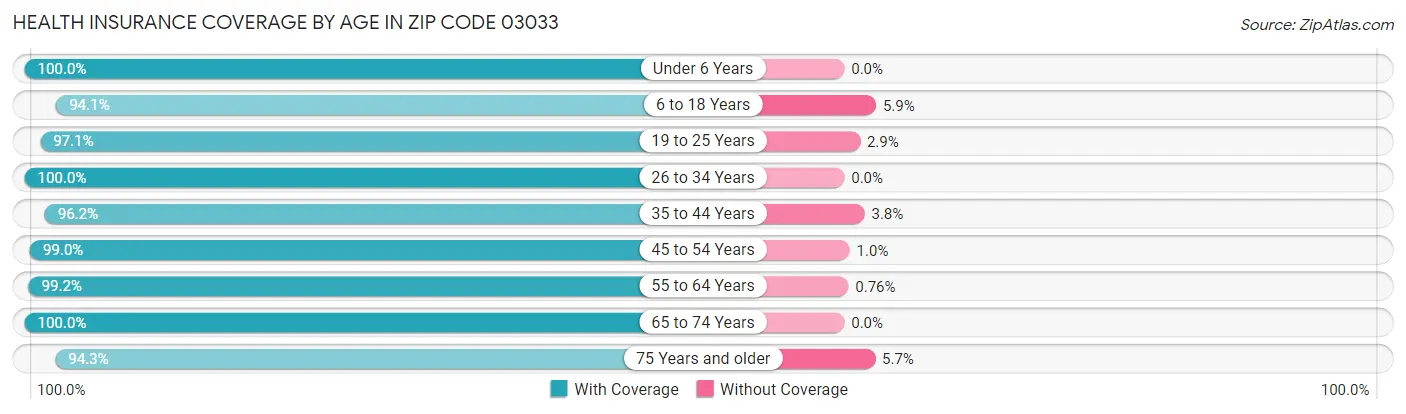 Health Insurance Coverage by Age in Zip Code 03033