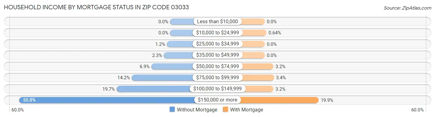 Household Income by Mortgage Status in Zip Code 03033