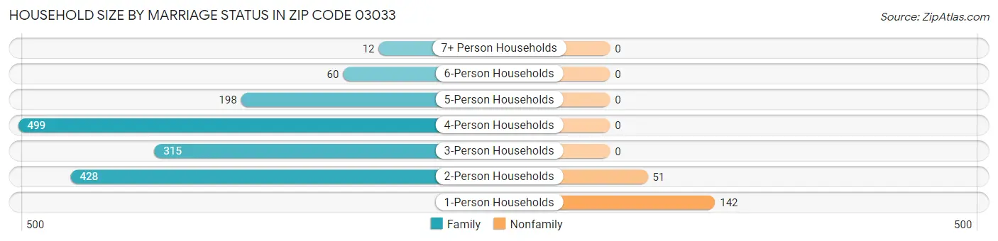 Household Size by Marriage Status in Zip Code 03033